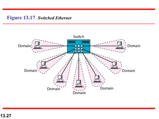 Figure 13.17  Switched Ethernet 