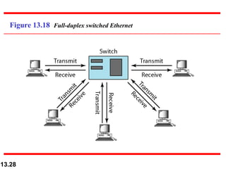 Figure 13.18  Full-duplex switched Ethernet 