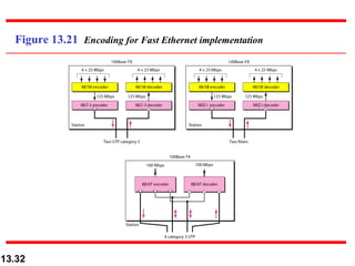 Figure 13.21  Encoding for Fast Ethernet implementation 