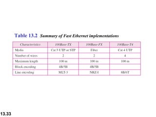 Table 13.2  Summary of Fast Ethernet implementations 