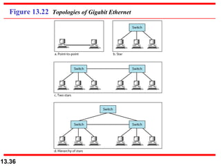 Figure 13.22  Topologies of Gigabit Ethernet 