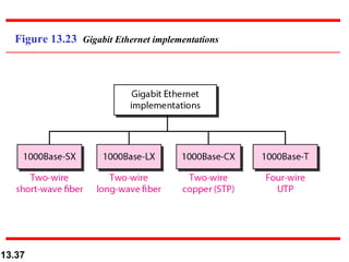 Figure 13.23  Gigabit Ethernet implementations 