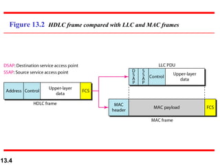 Figure 13.2  HDLC frame compared with LLC and MAC frames 