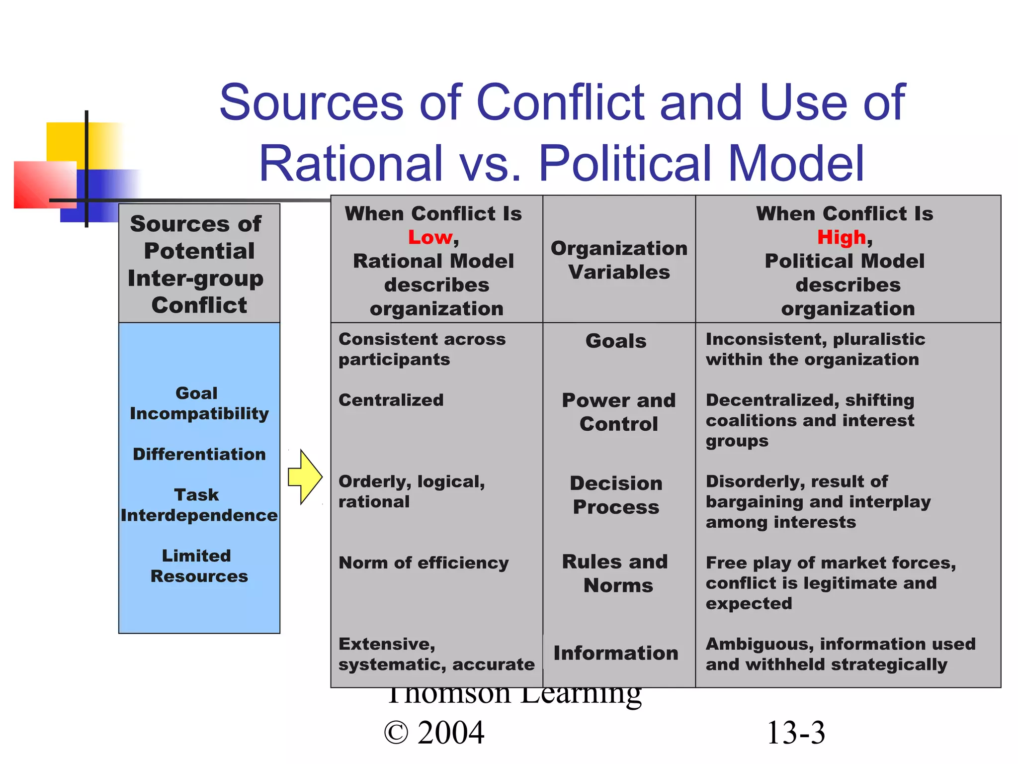 Thomson Learning
© 2004 13-3
Sources of Conflict and Use of
Rational vs. Political Model
Sources of
Potential
Inter-group
Conflict
Goal
Incompatibility
Differentiation
Task
Interdependence
Limited
Resources
Consistent across
participants
Centralized
Orderly, logical,
rational
Norm of efficiency
Extensive,
systematic, accurate
When Conflict Is
Low,
Rational Model
describes
organization
Inconsistent, pluralistic
within the organization
Decentralized, shifting
coalitions and interest
groups
Disorderly, result of
bargaining and interplay
among interests
Free play of market forces,
conflict is legitimate and
expected
Ambiguous, information used
and withheld strategically
When Conflict Is
High,
Political Model
describes
organization
Goals
Power and
Control
Decision
Process
Rules and
Norms
Information
Organization
Variables
 