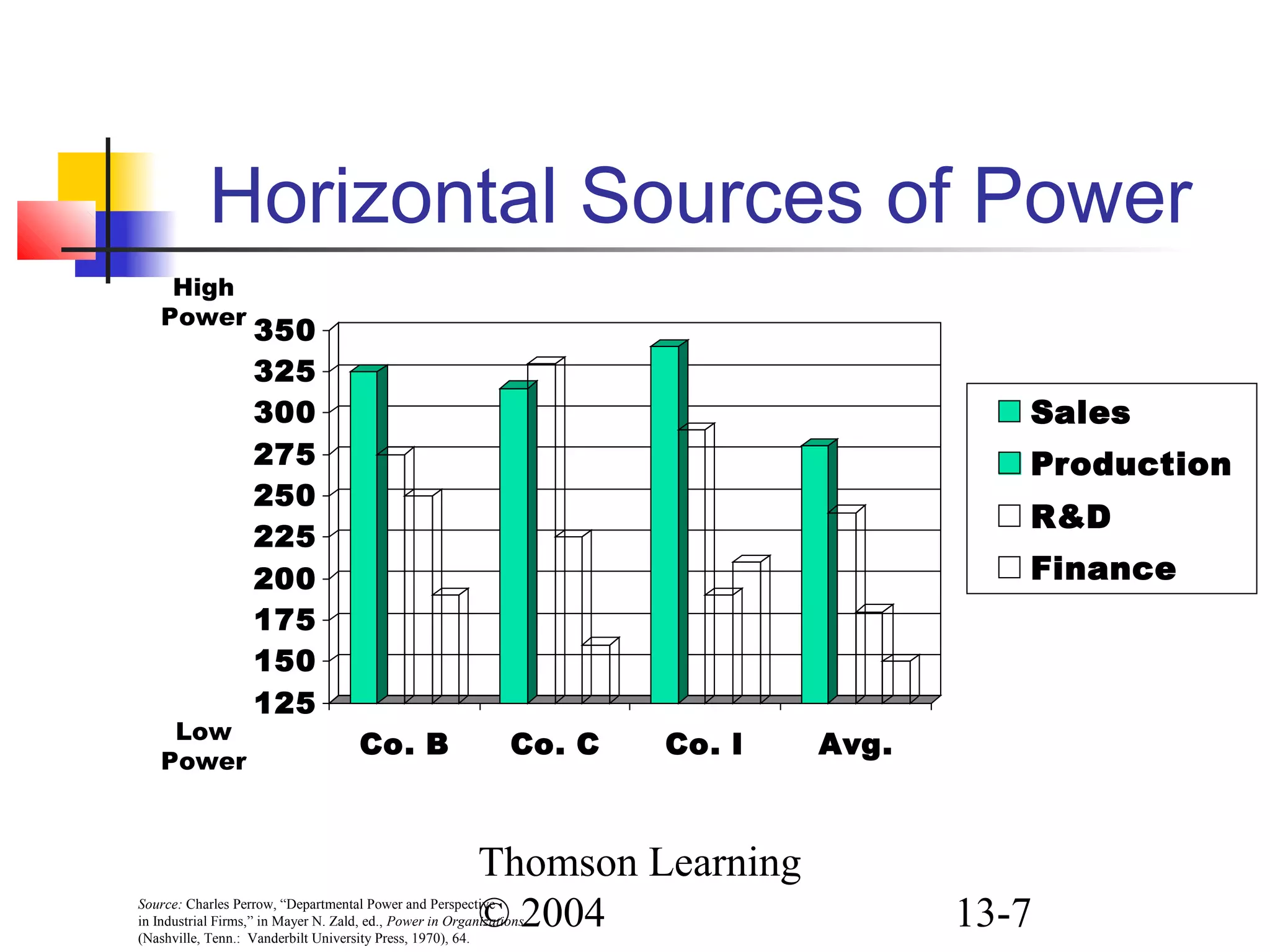 Thomson Learning
© 2004 13-7
125
150
175
200
225
250
275
300
325
350
Co. B Co. C Co. I Avg.
Sales
Production
R&D
Finance
Horizontal Sources of Power
High
Power
Low
Power
Source: Charles Perrow, “Departmental Power and Perspective
in Industrial Firms,” in Mayer N. Zald, ed., Power in Organizations
(Nashville, Tenn.: Vanderbilt University Press, 1970), 64.
 