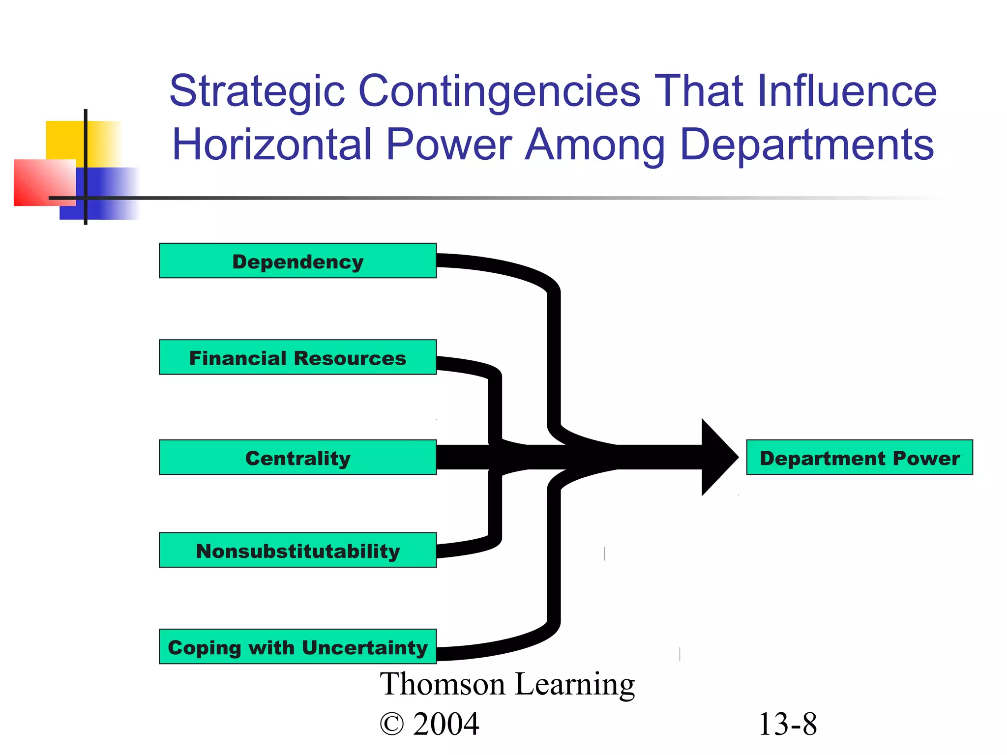 Thomson Learning
© 2004 13-8
Strategic Contingencies That Influence
Horizontal Power Among Departments
Dependency
Financial Resources
Centrality
Nonsubstitutability
Coping with Uncertainty
Department Power
 