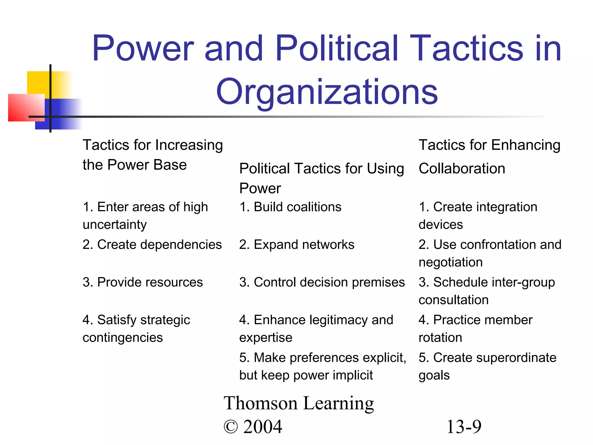 Thomson Learning
© 2004 13-9
Power and Political Tactics in
Organizations
Tactics for Increasing
the Power Base Political Tactics for Using
Power
Tactics for Enhancing
Collaboration
1. Enter areas of high
uncertainty
1. Build coalitions 1. Create integration
devices
2. Create dependencies 2. Expand networks 2. Use confrontation and
negotiation
3. Provide resources 3. Control decision premises 3. Schedule inter-group
consultation
4. Satisfy strategic
contingencies
4. Enhance legitimacy and
expertise
4. Practice member
rotation
5. Make preferences explicit,
but keep power implicit
5. Create superordinate
goals
 
