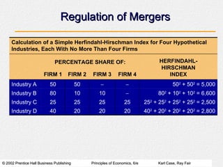 Regulation of Mergers HERFINDAHL- HIRSCHMAN INDEX PERCENTAGE SHARE OF: 40 2  + 20 2  + 20 2  + 20 2  = 2,800 20 20 20 40 Industry D 25 2  + 25 2  + 25 2  + 25 2  = 2,500 25 25 25 25 Industry C 80 2  + 10 2  + 10 2  = 6,600  10 10 80 Industry B 50 2  + 50 2  = 5,000   50 50 Industry A FIRM 4 FIRM 3 FIRM 2 FIRM 1 Calculation of a Simple Herfindahl-Hirschman Index for Four Hypothetical Industries, Each With No More Than Four Firms 