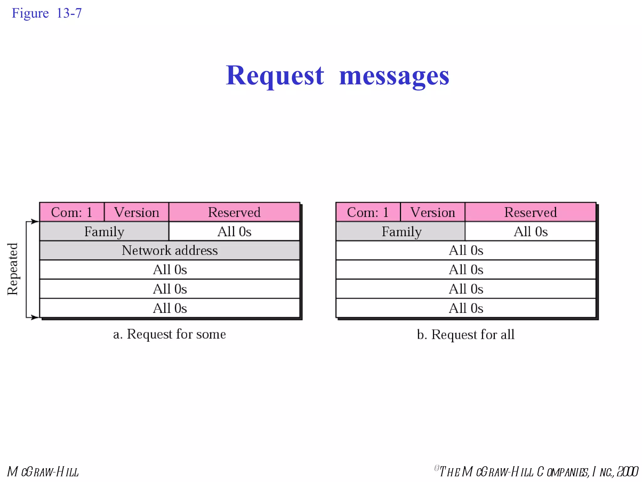 Figure  13-7 Request  messages 
