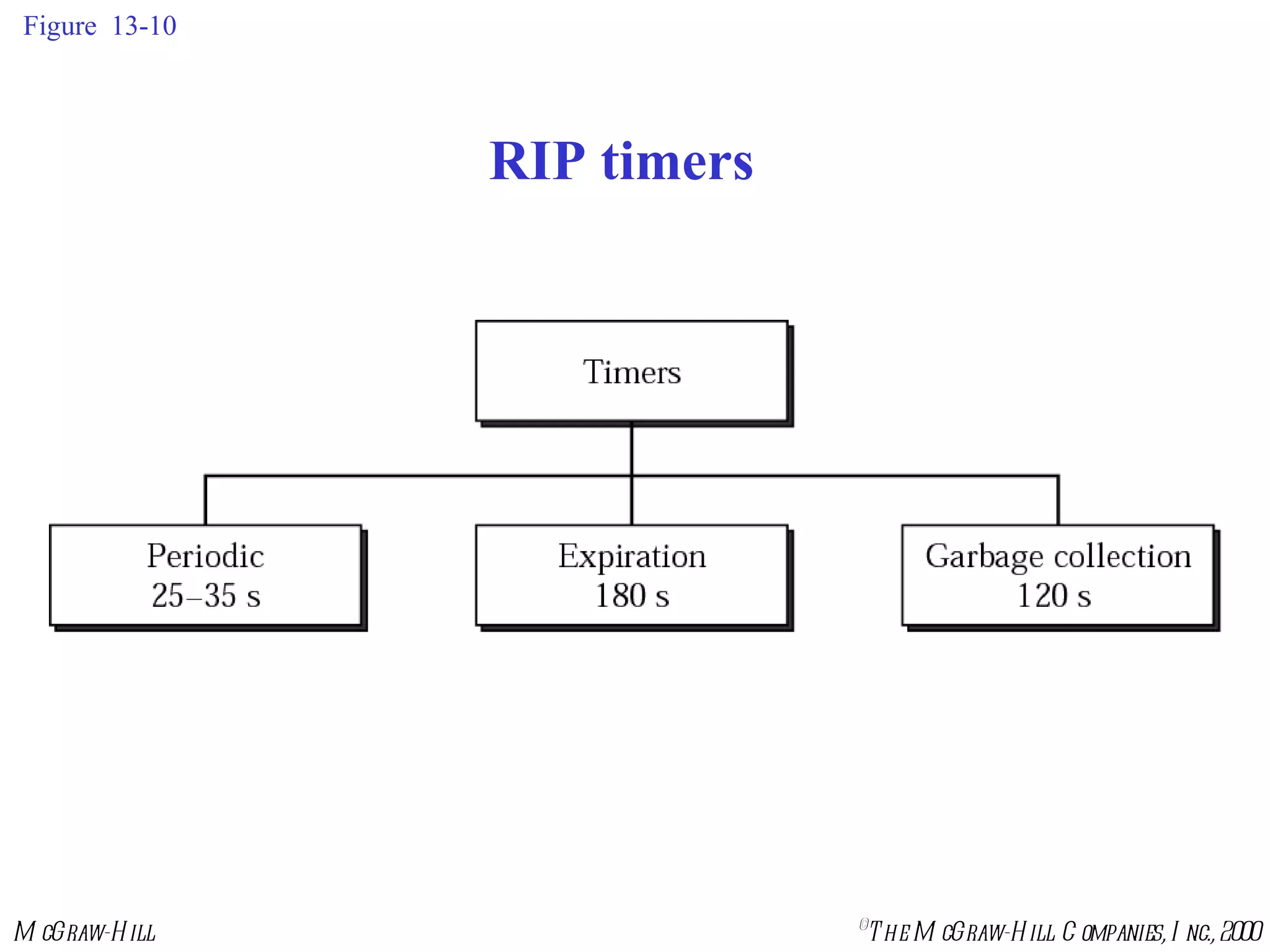 Figure  13-10 RIP timers 