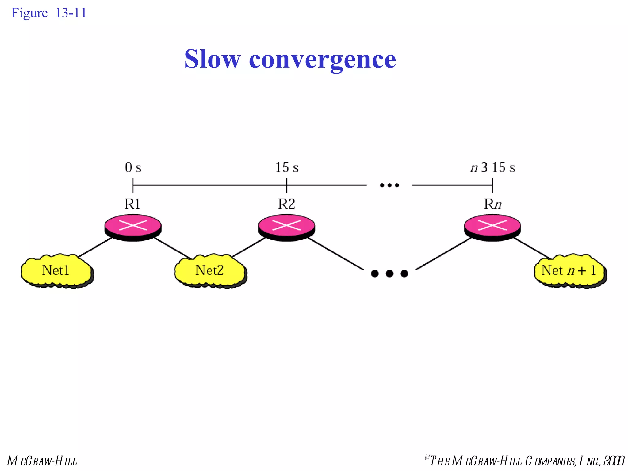 Figure  13-11 Slow convergence 