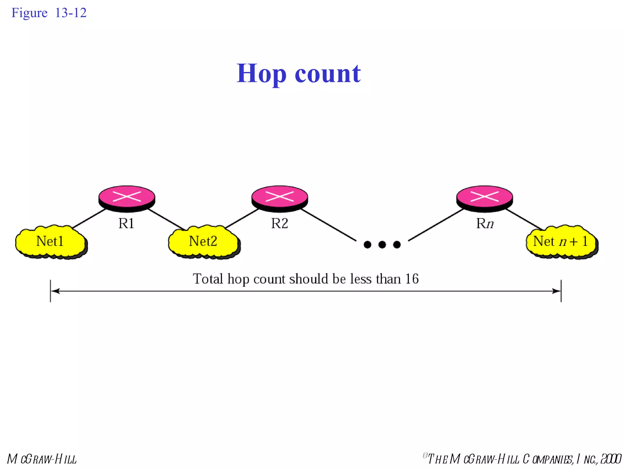 Figure  13-12 Hop count 