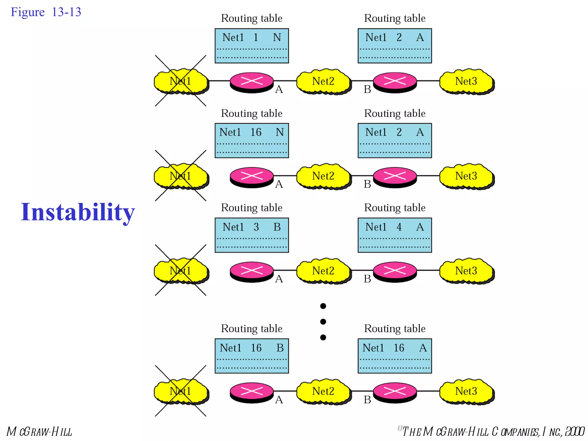 Figure  13-13 Instability 