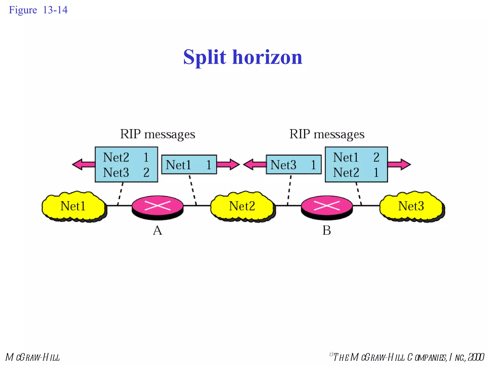 Figure  13-14 Split horizon 