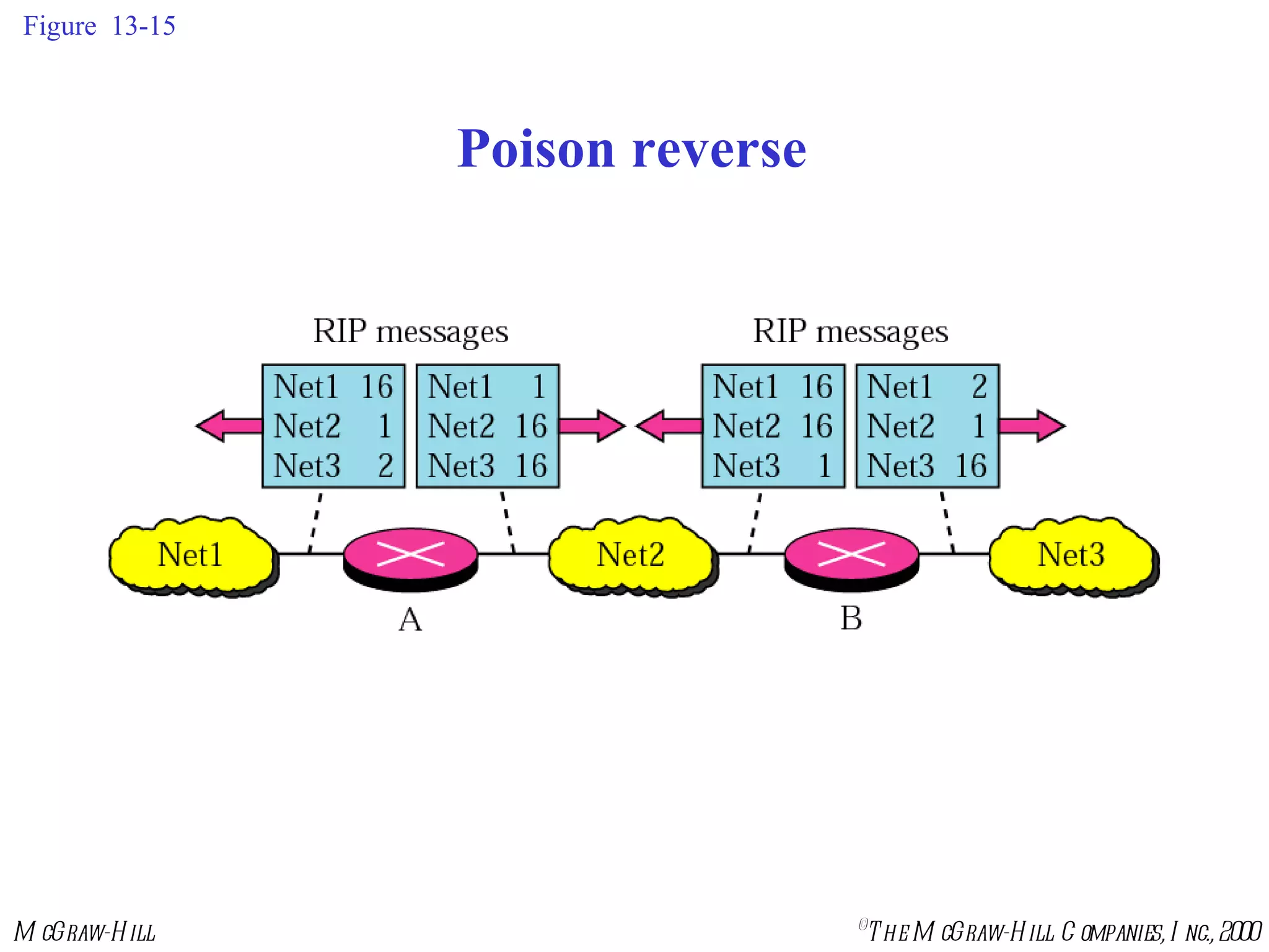 Figure  13-15 Poison reverse 