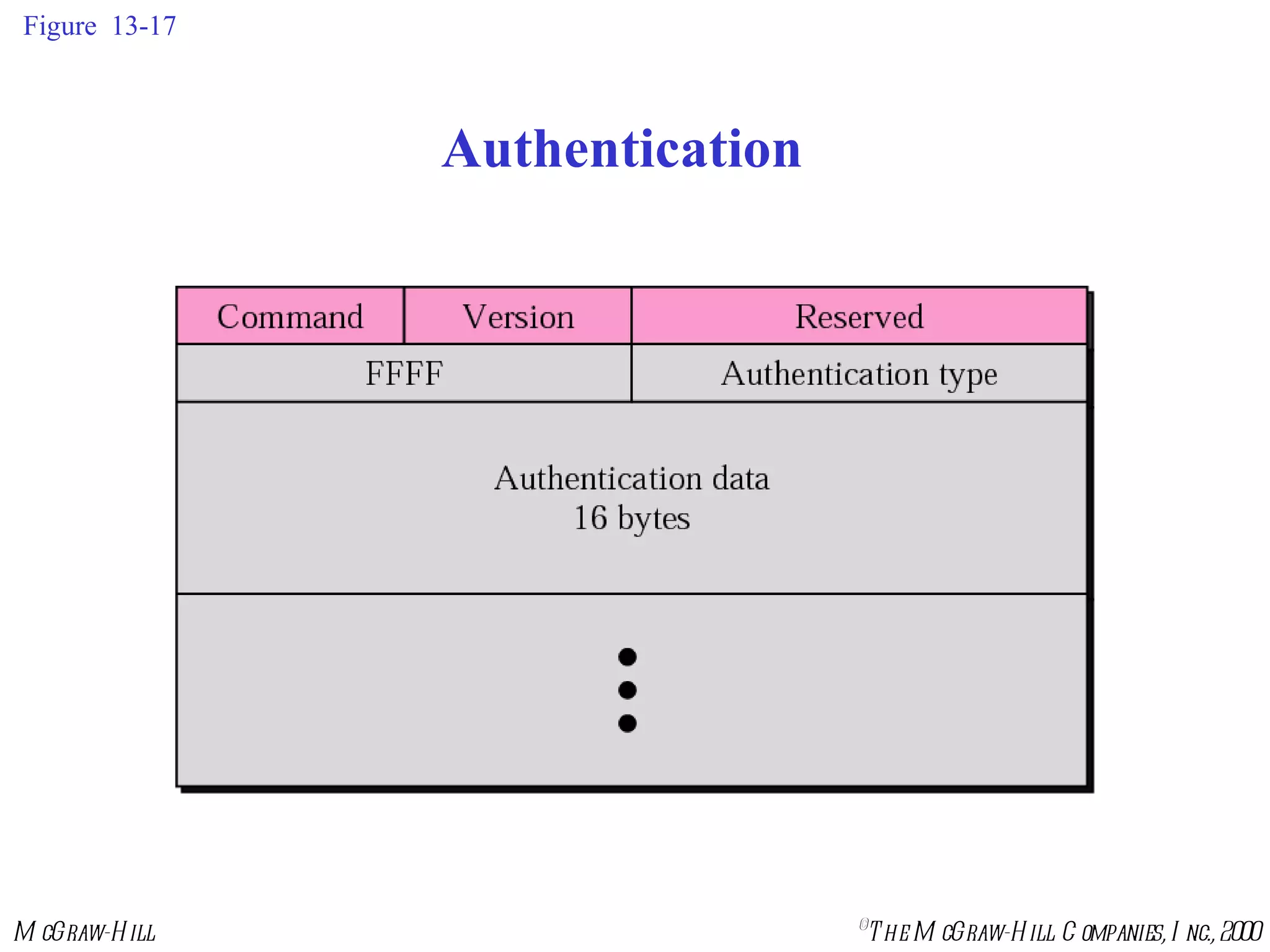 Figure  13-17 Authentication 