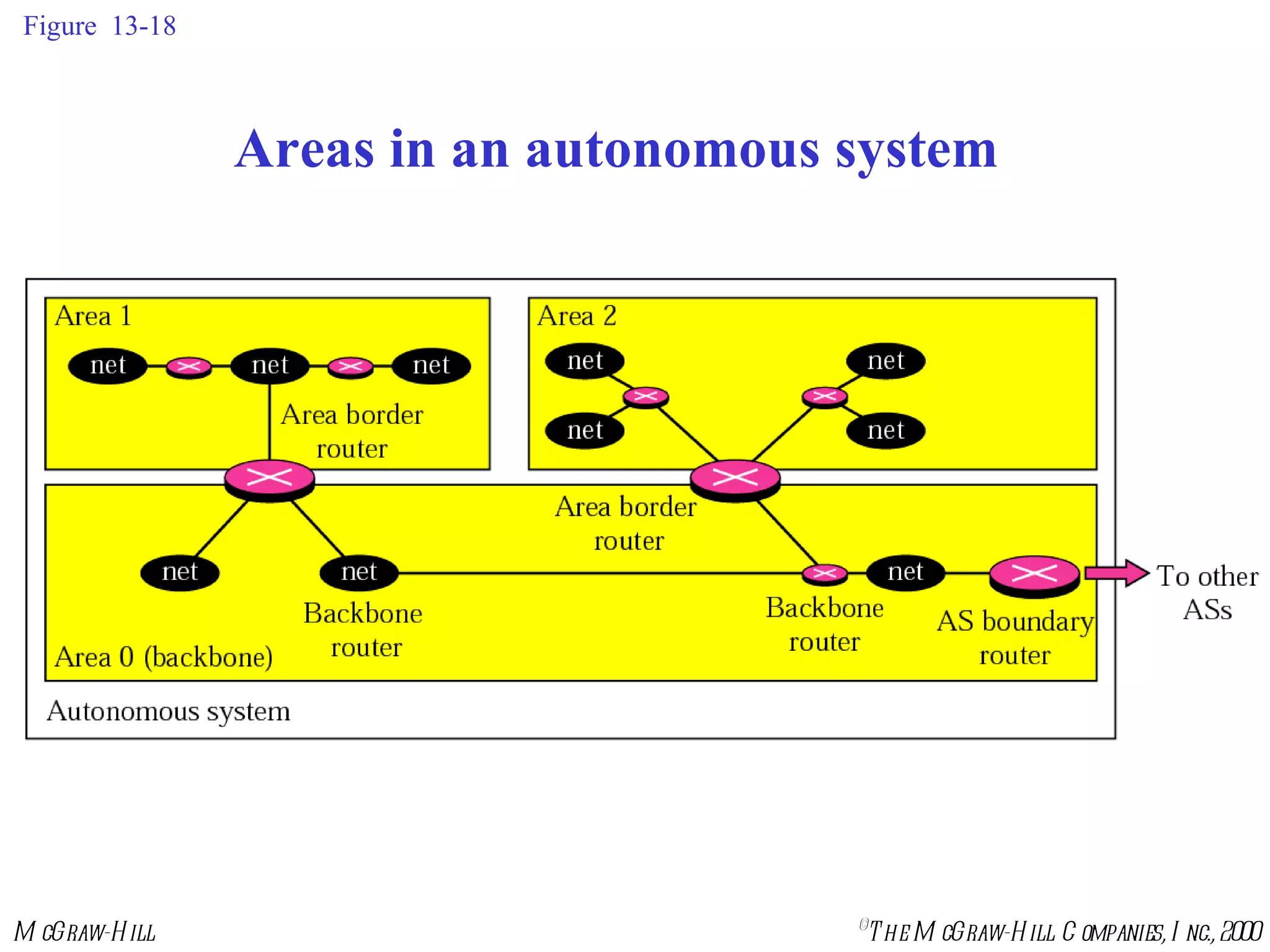 Figure  13-18 Areas in an autonomous system 