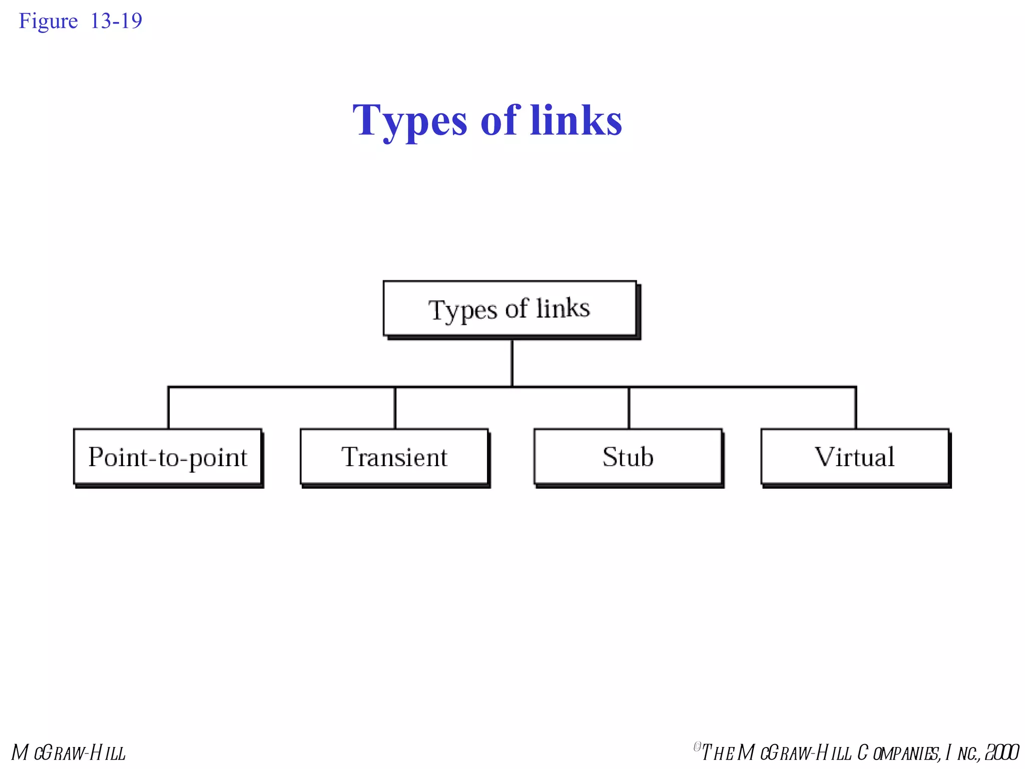 Figure  13-19 Types of links 