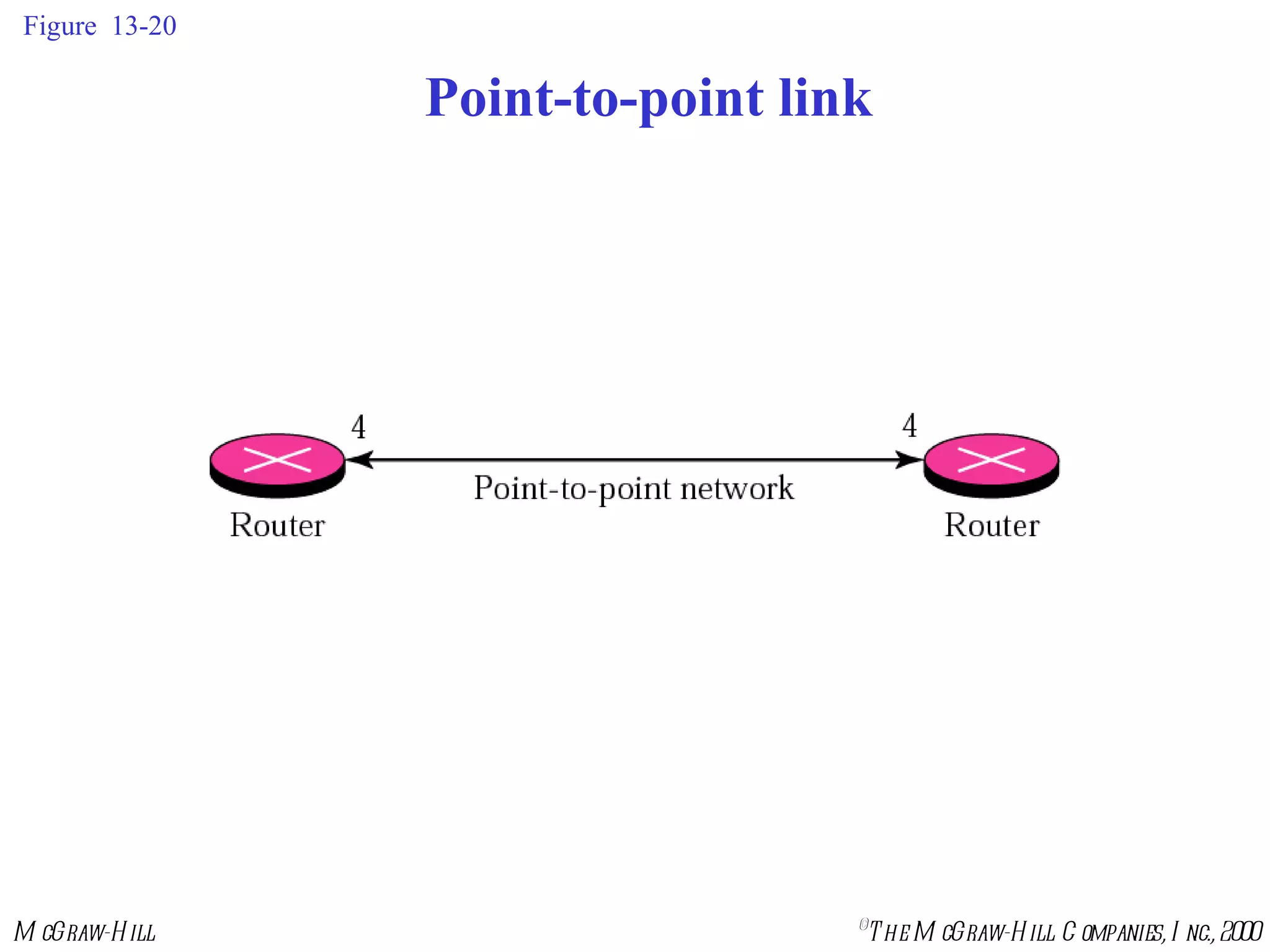 Figure  13-20 Point-to-point link 