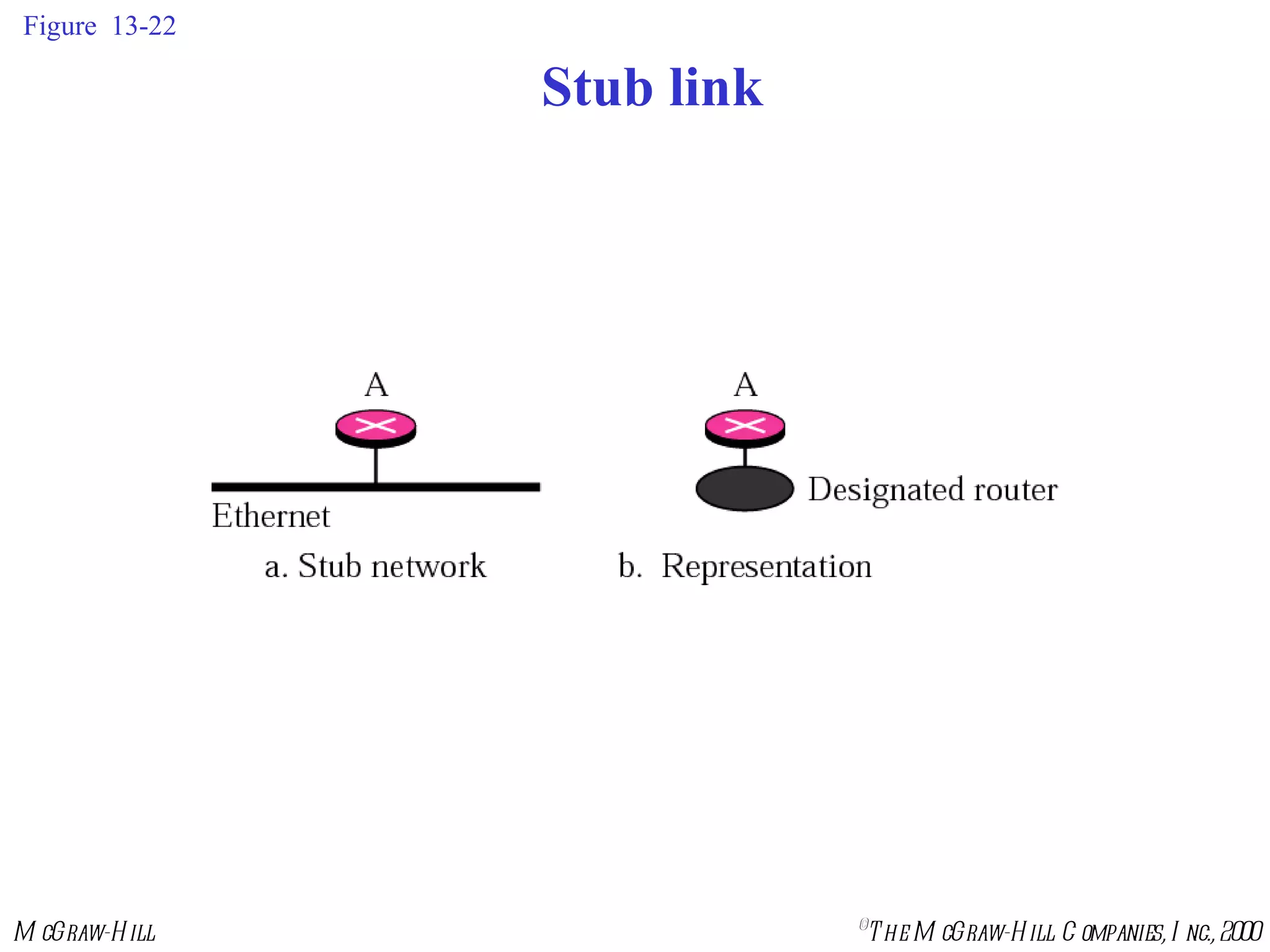 Figure  13-22 Stub link 