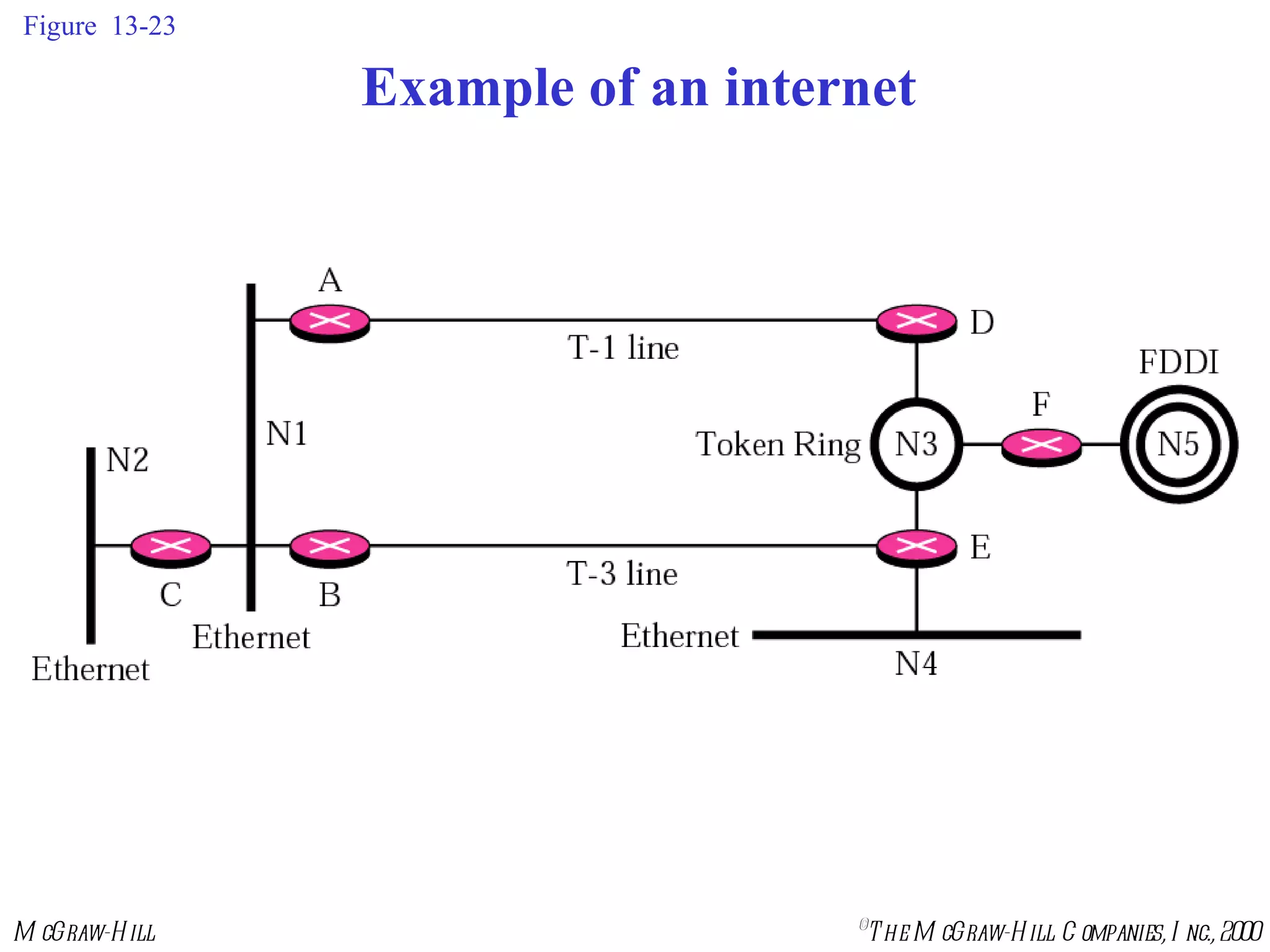 Figure  13-23 Example of an internet 