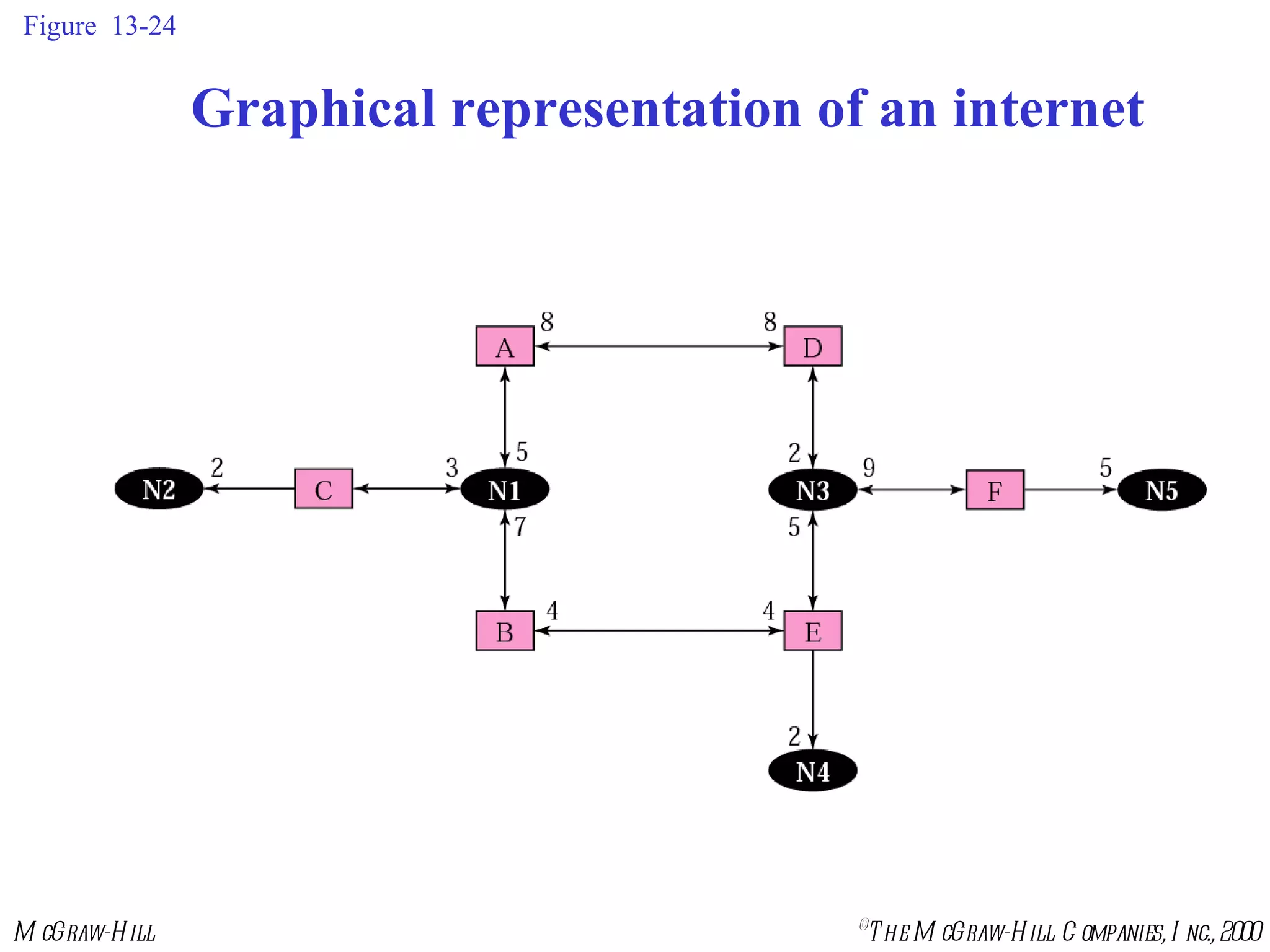 Figure  13-24 Graphical representation of an internet 