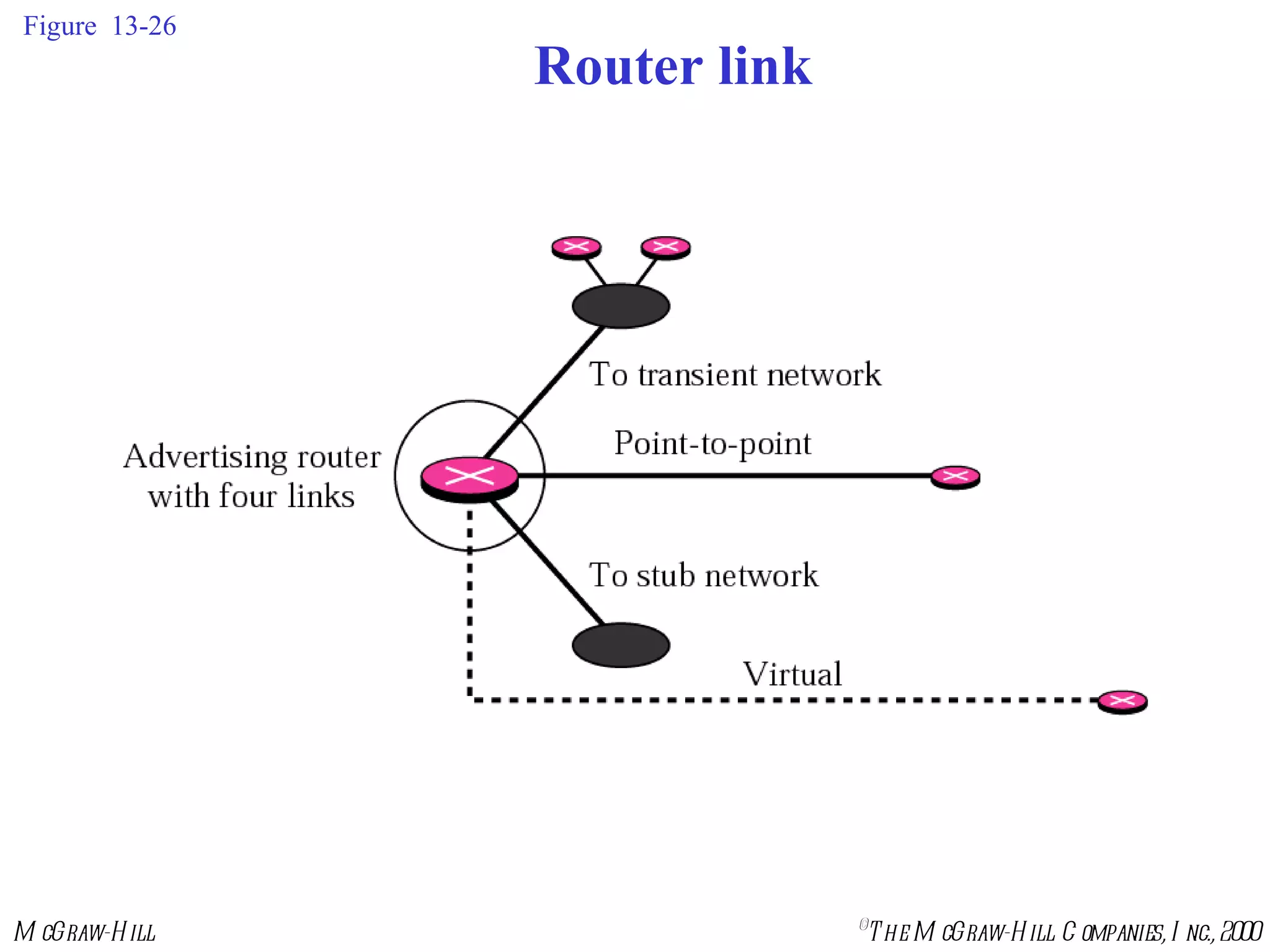 Figure  13-26 Router link 