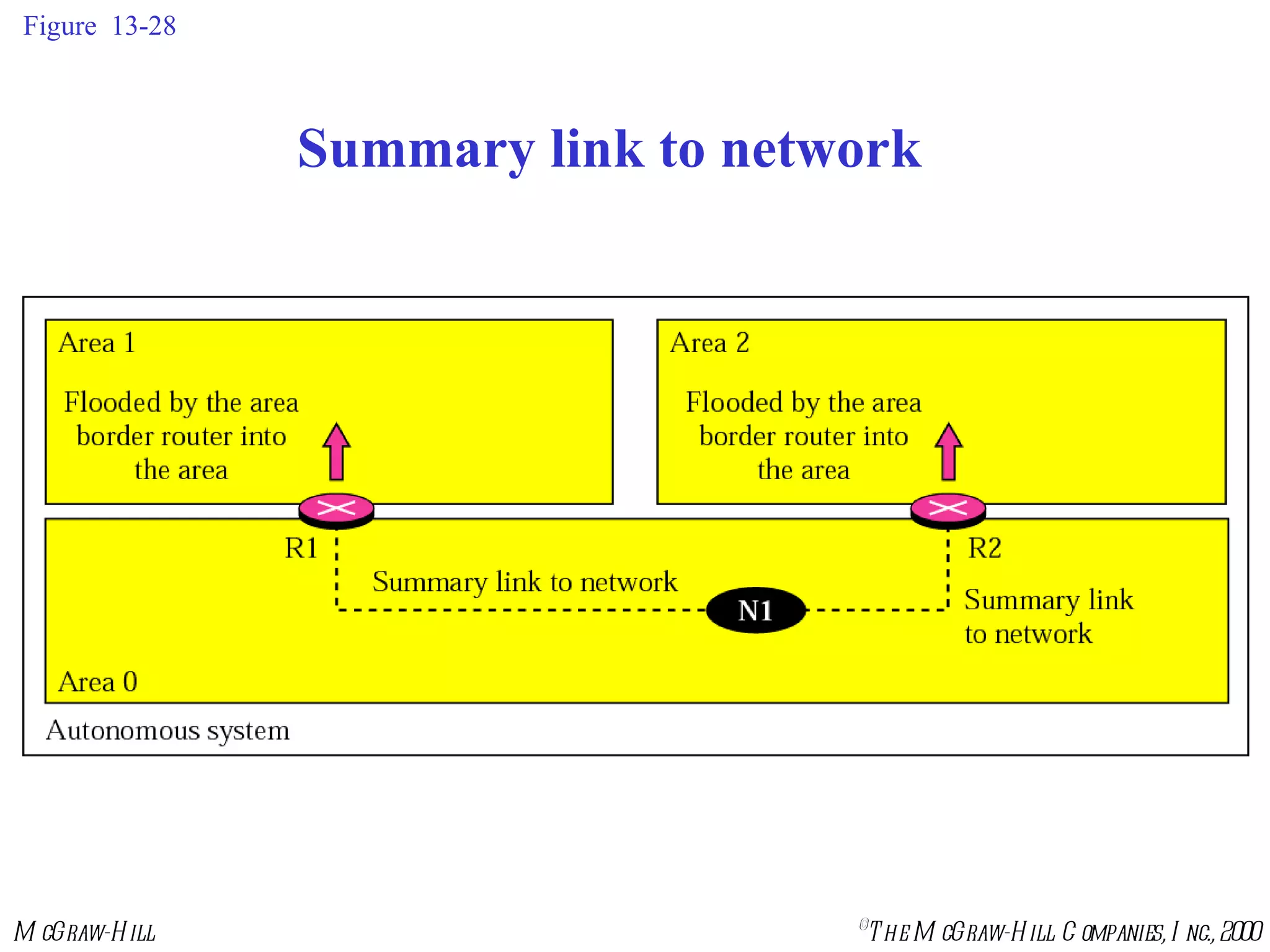 Figure  13-28 Summary link to network 