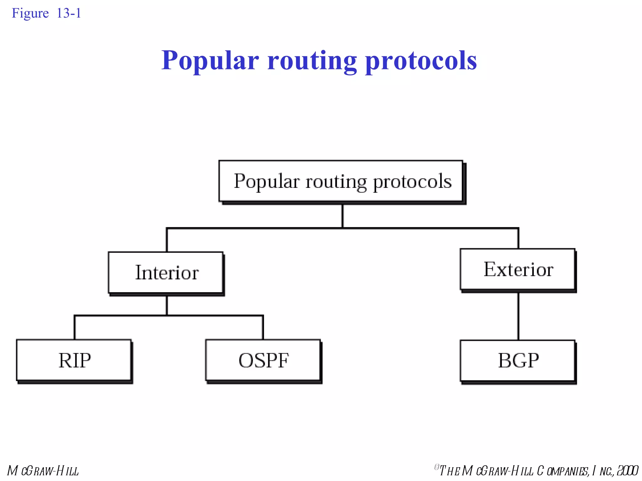 Figure  13-1 Popular routing protocols 