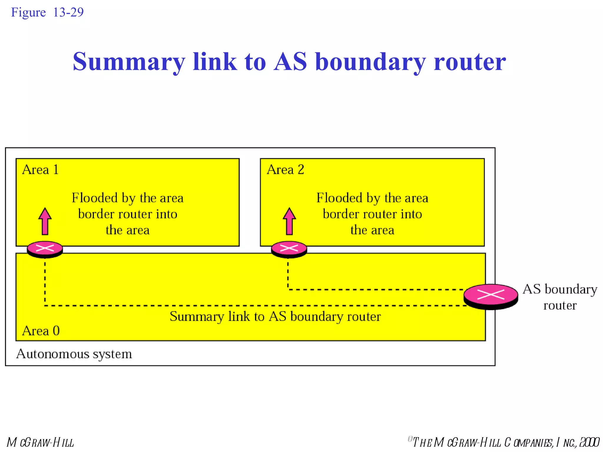Figure  13-29 Summary link to AS boundary router 