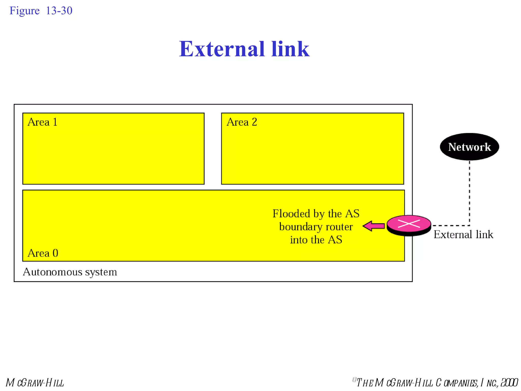 Figure  13-30 External link 