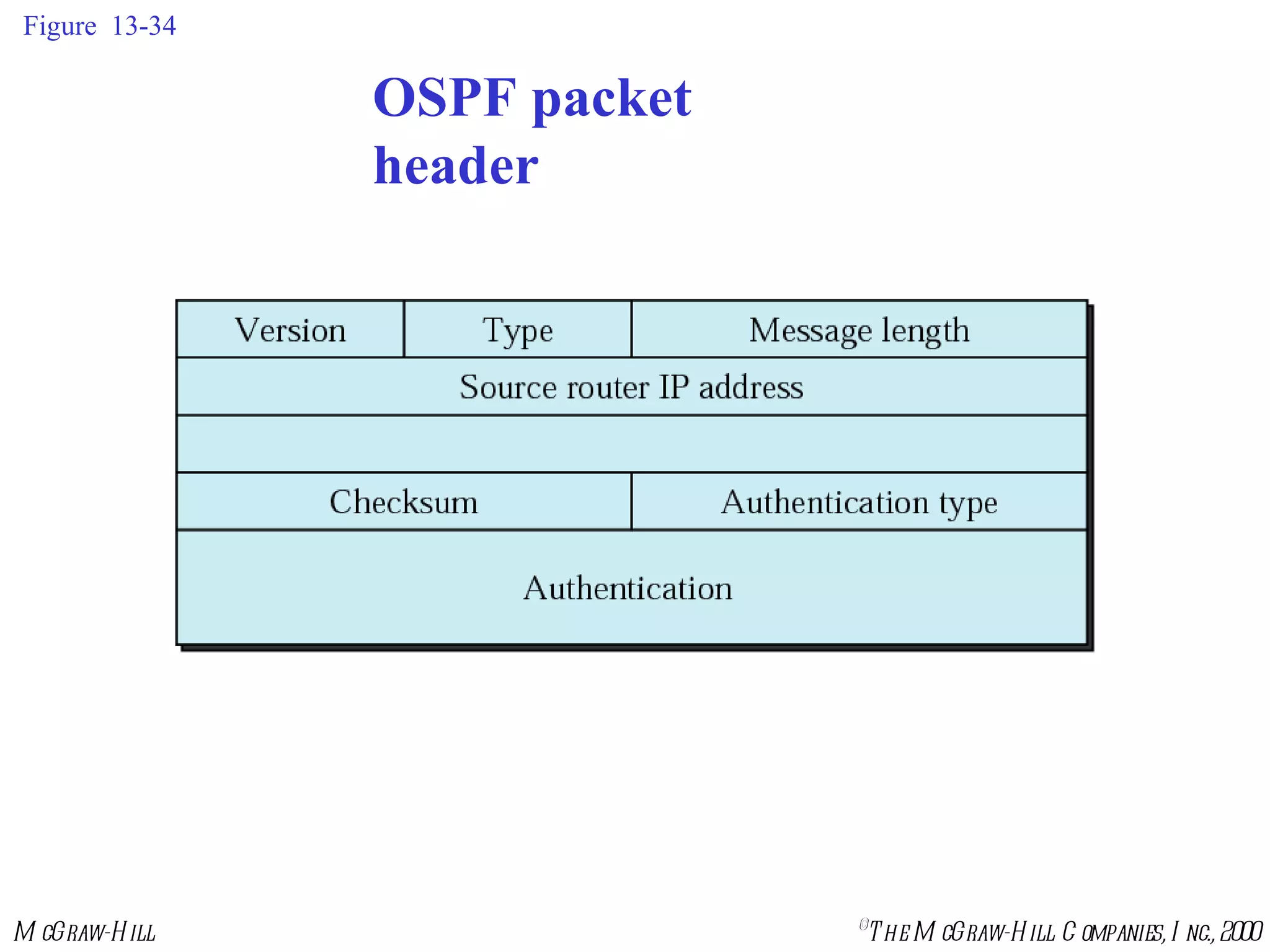 Figure  13-34 OSPF packet header 