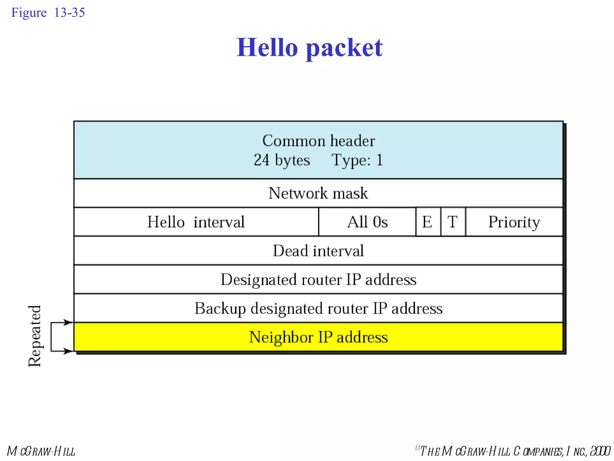 Figure  13-35 Hello packet 