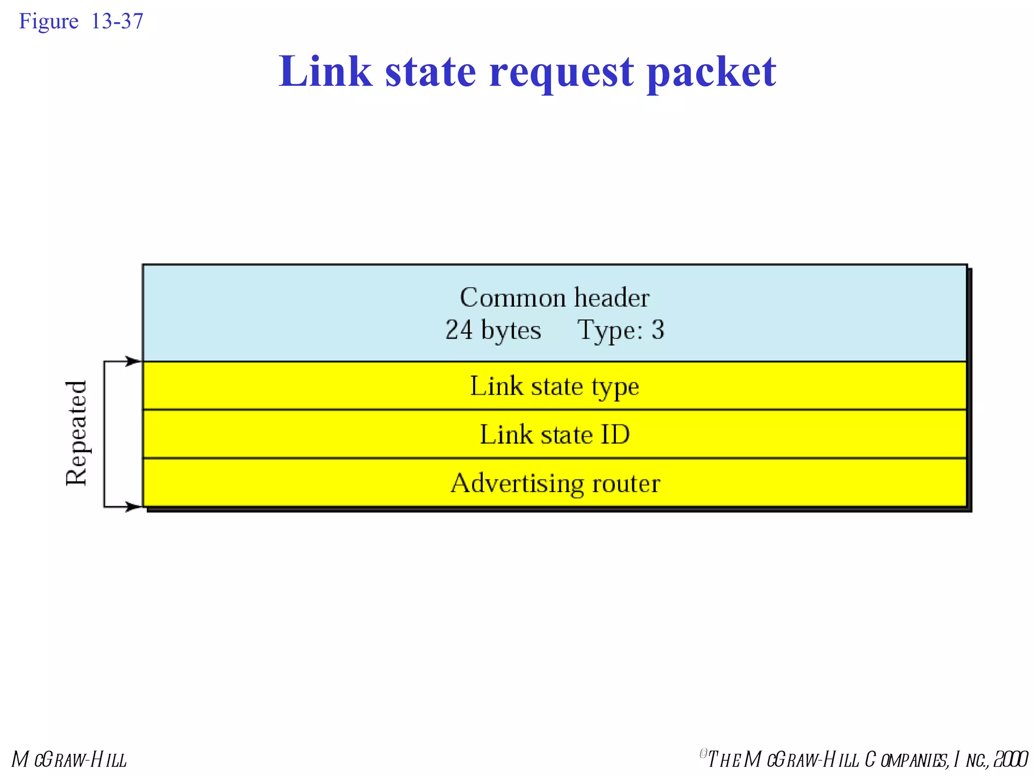Figure  13-37 Link state request packet 