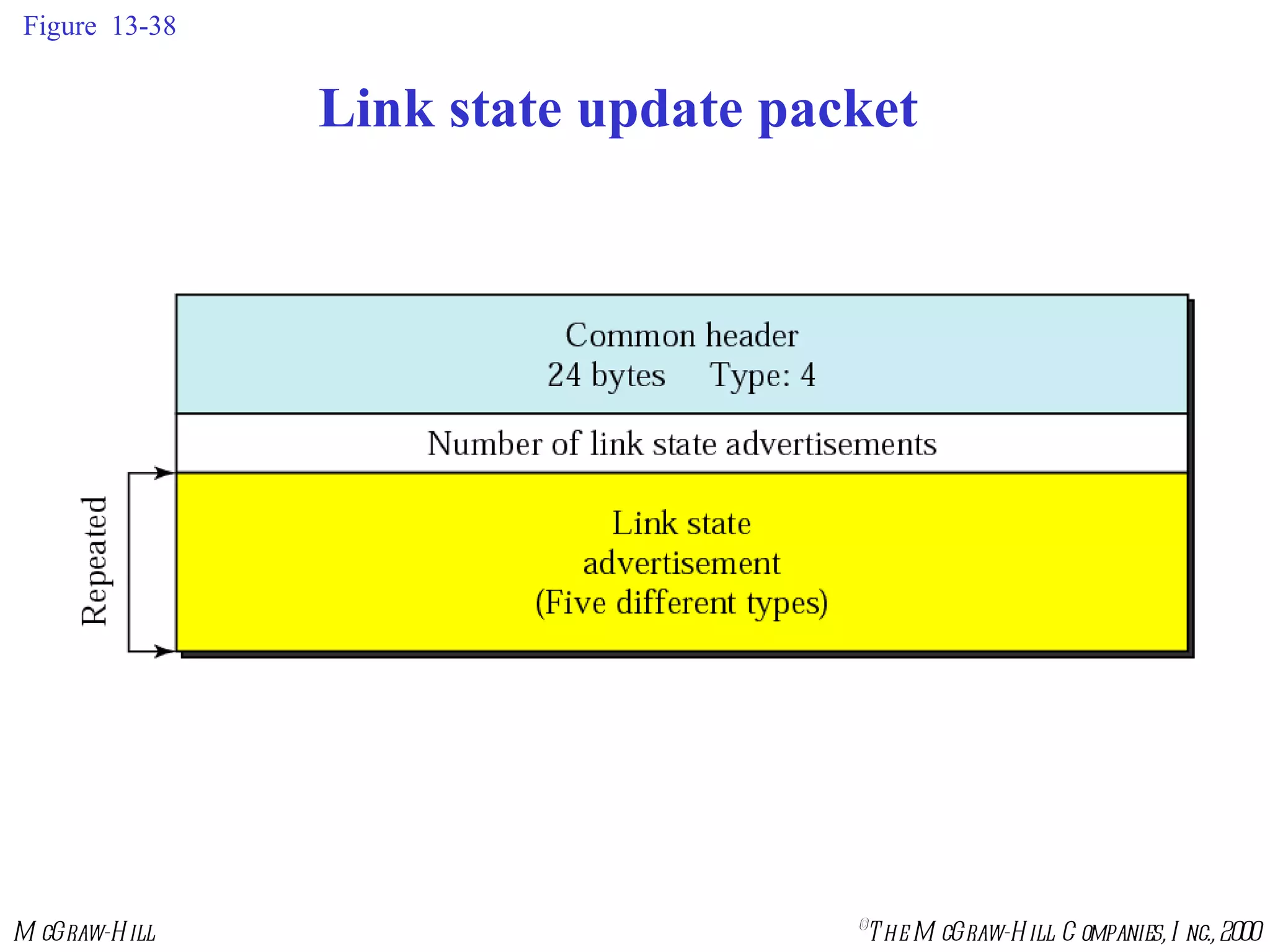 Figure  13-38 Link state update packet 