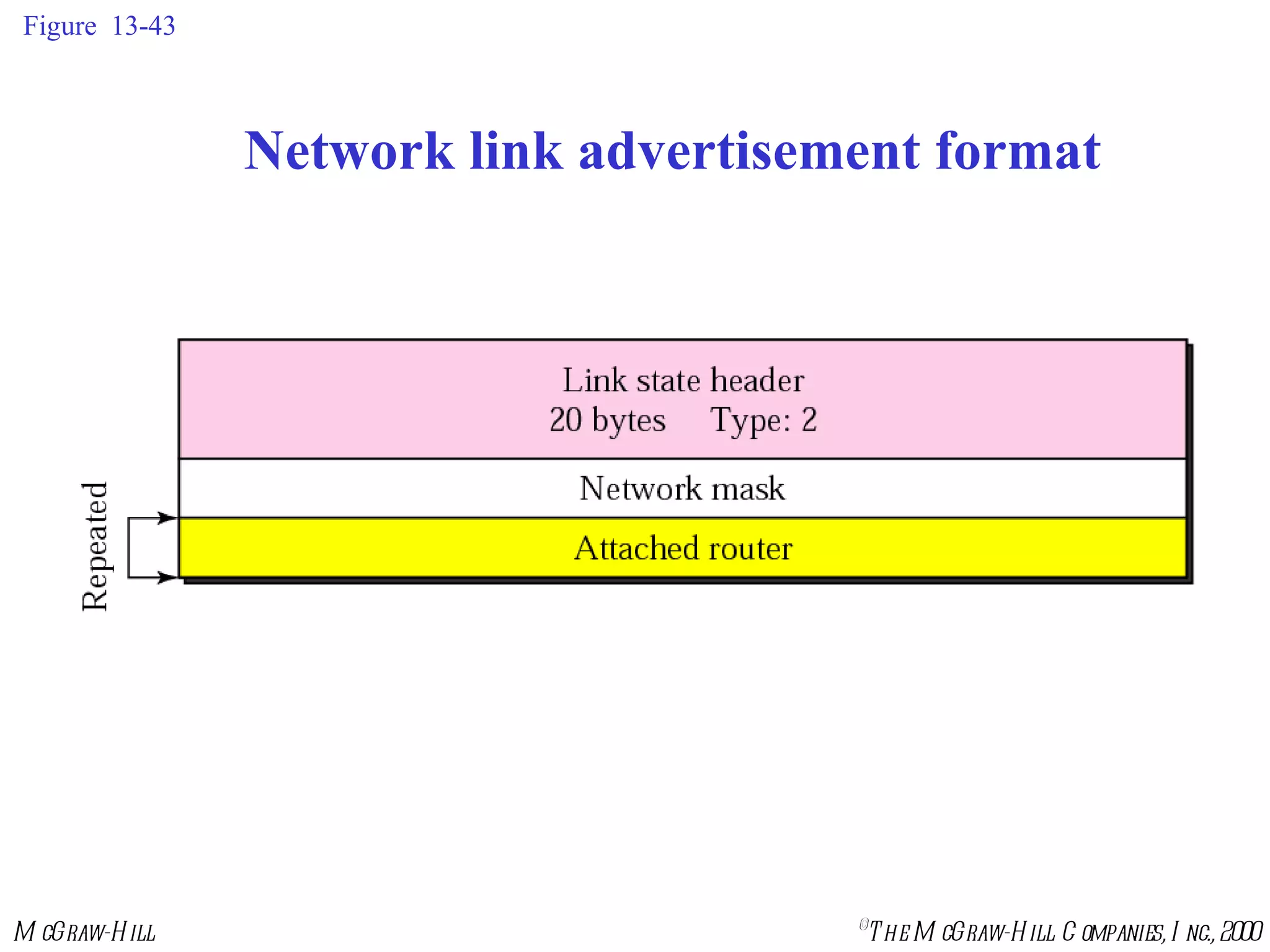 Figure  13-43 Network link advertisement format 