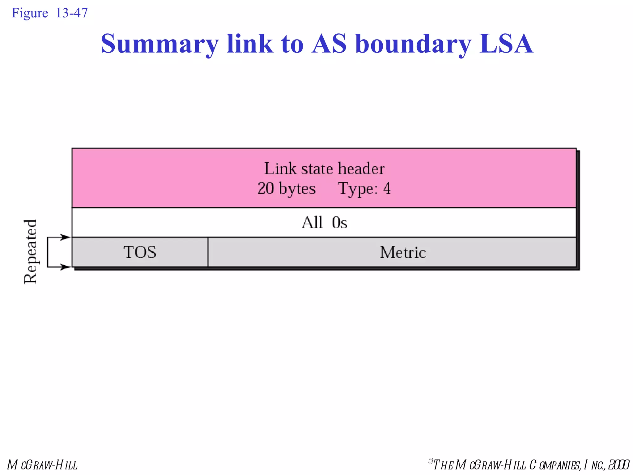 Figure  13-47 Summary link to AS boundary LSA 
