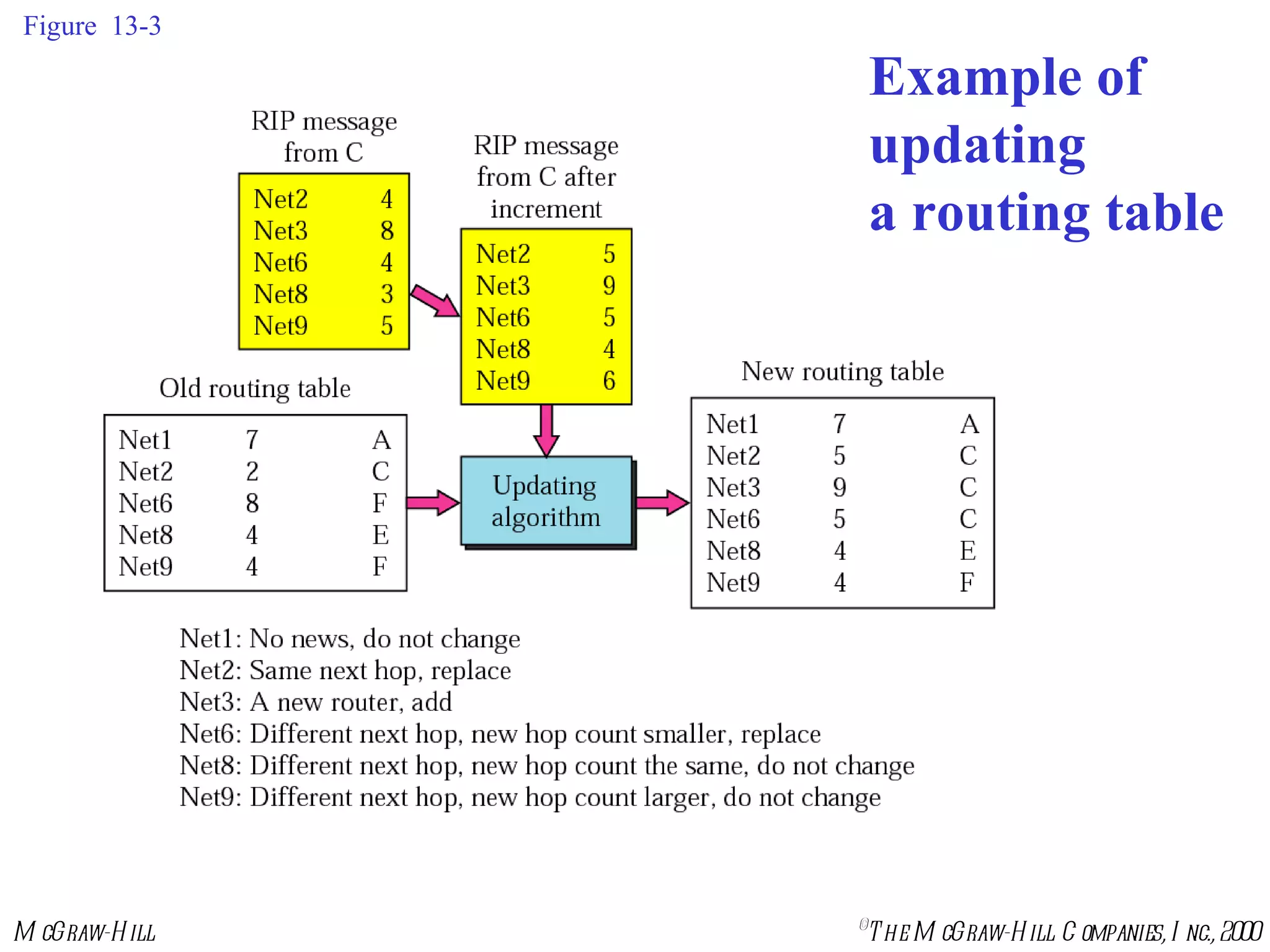 Figure  13-3 Example of  updating a routing table 