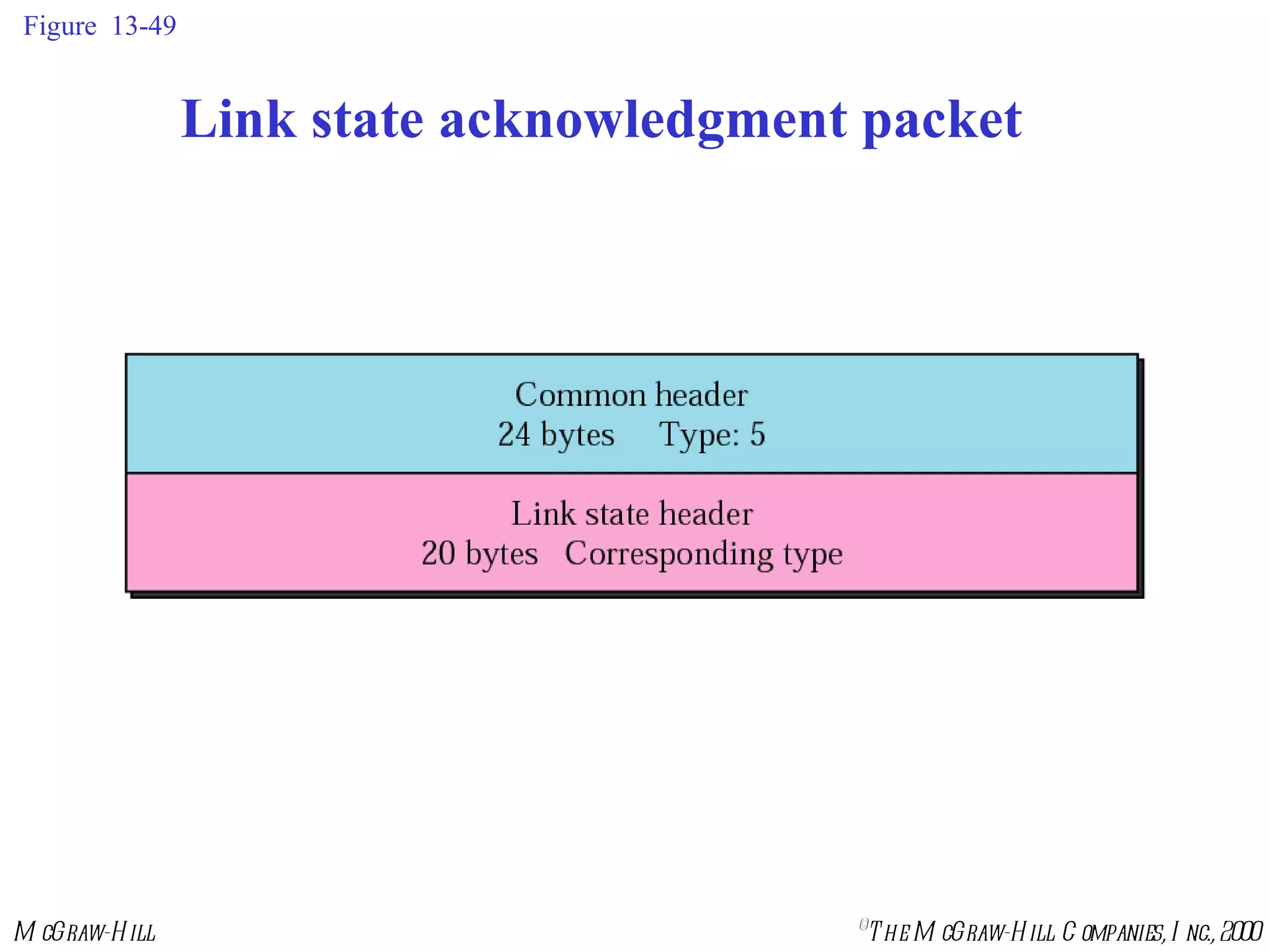 Figure  13-49 Link state acknowledgment packet 