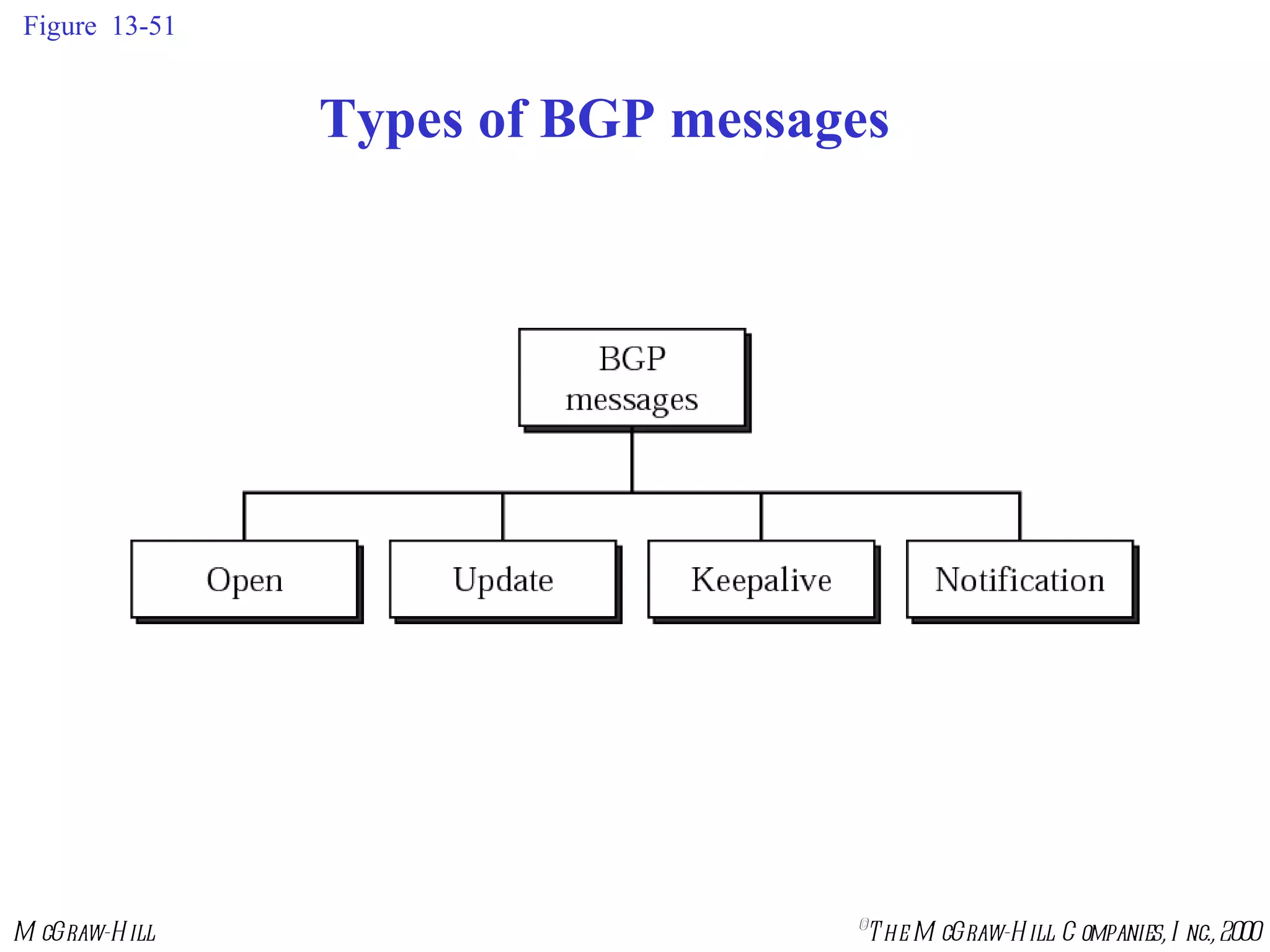 Figure  13-51 Types of BGP messages 