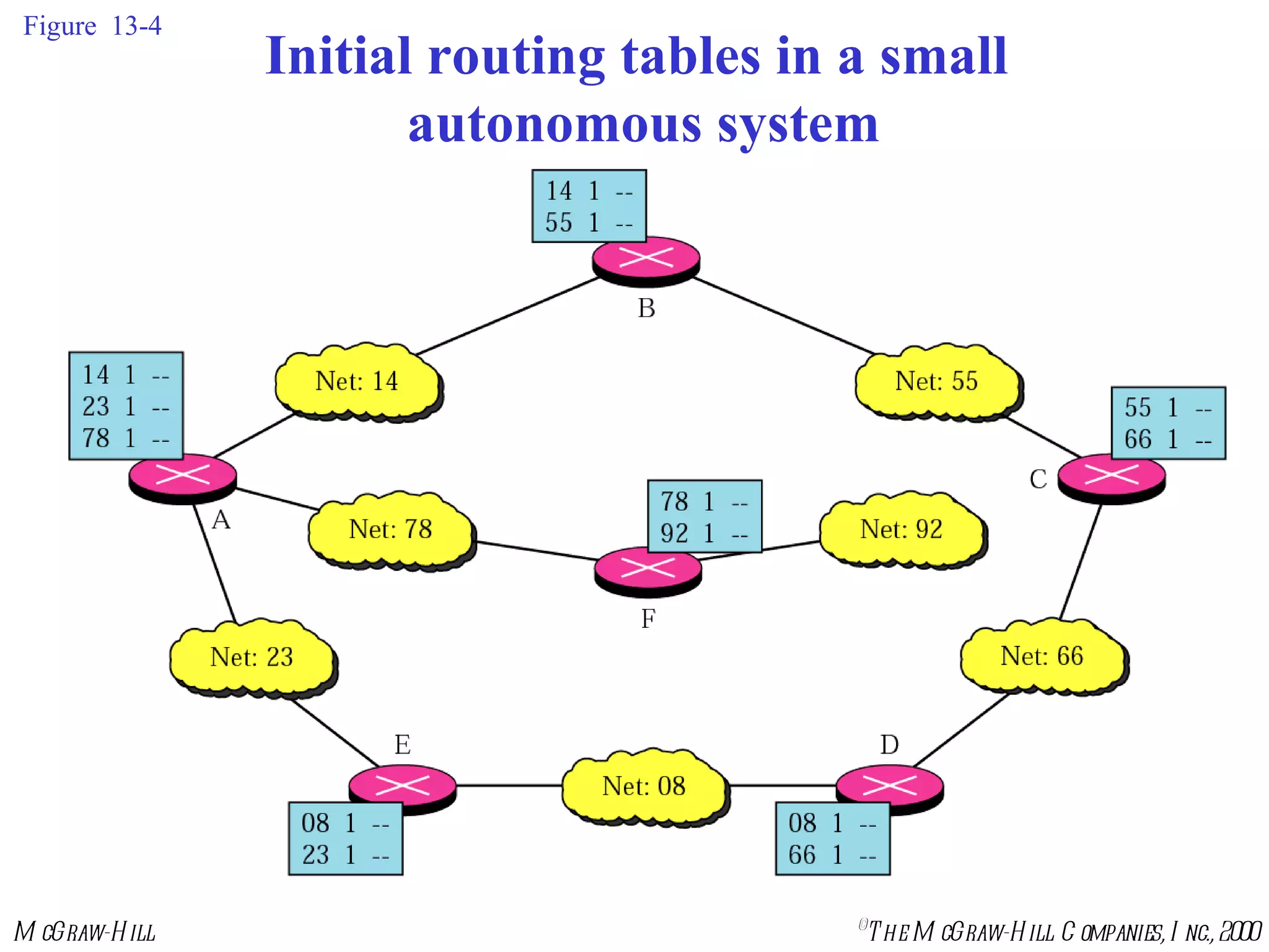 Figure  13-4 Initial routing tables in a small  autonomous system 