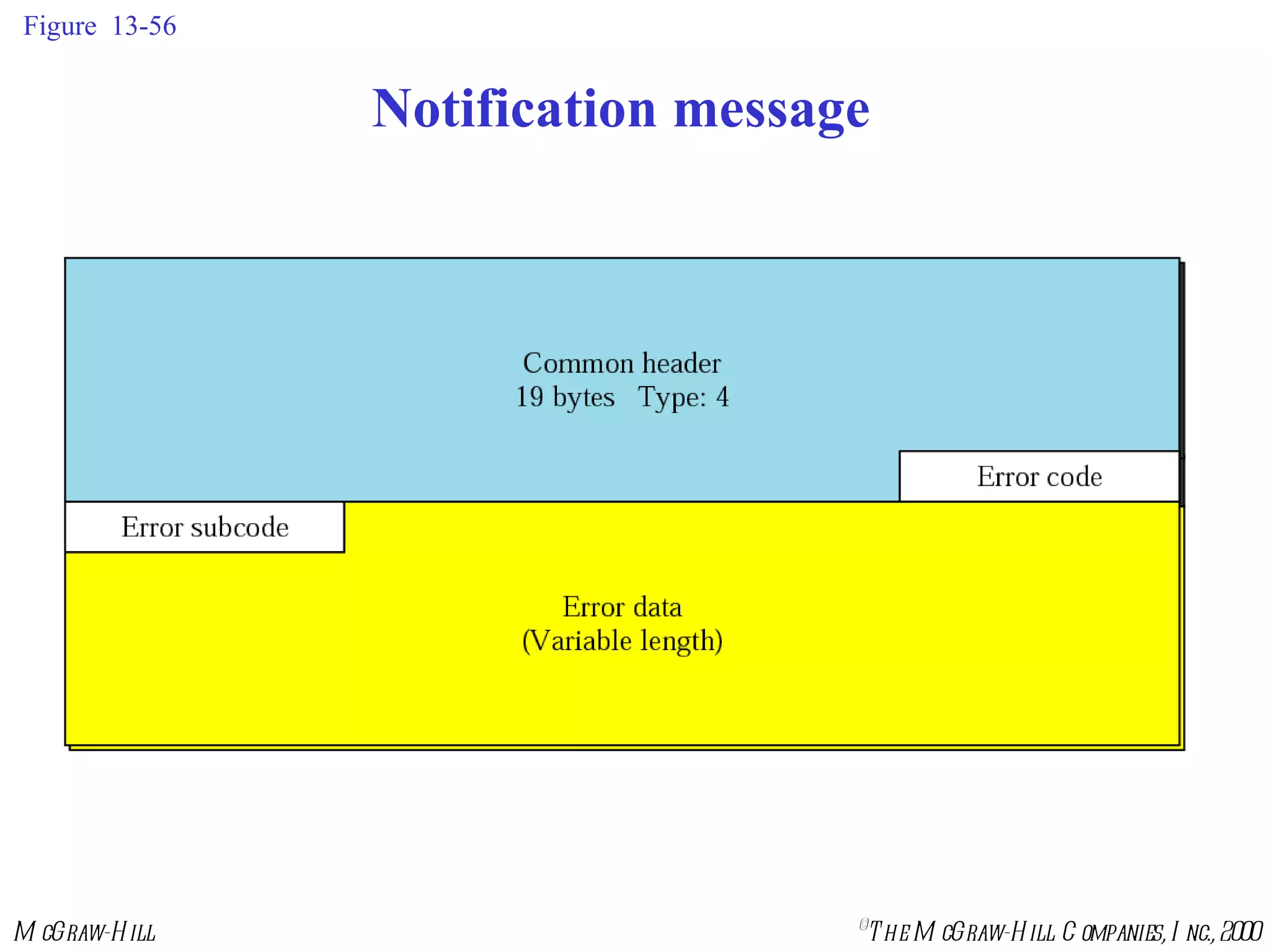 Figure  13-56 Notification message 