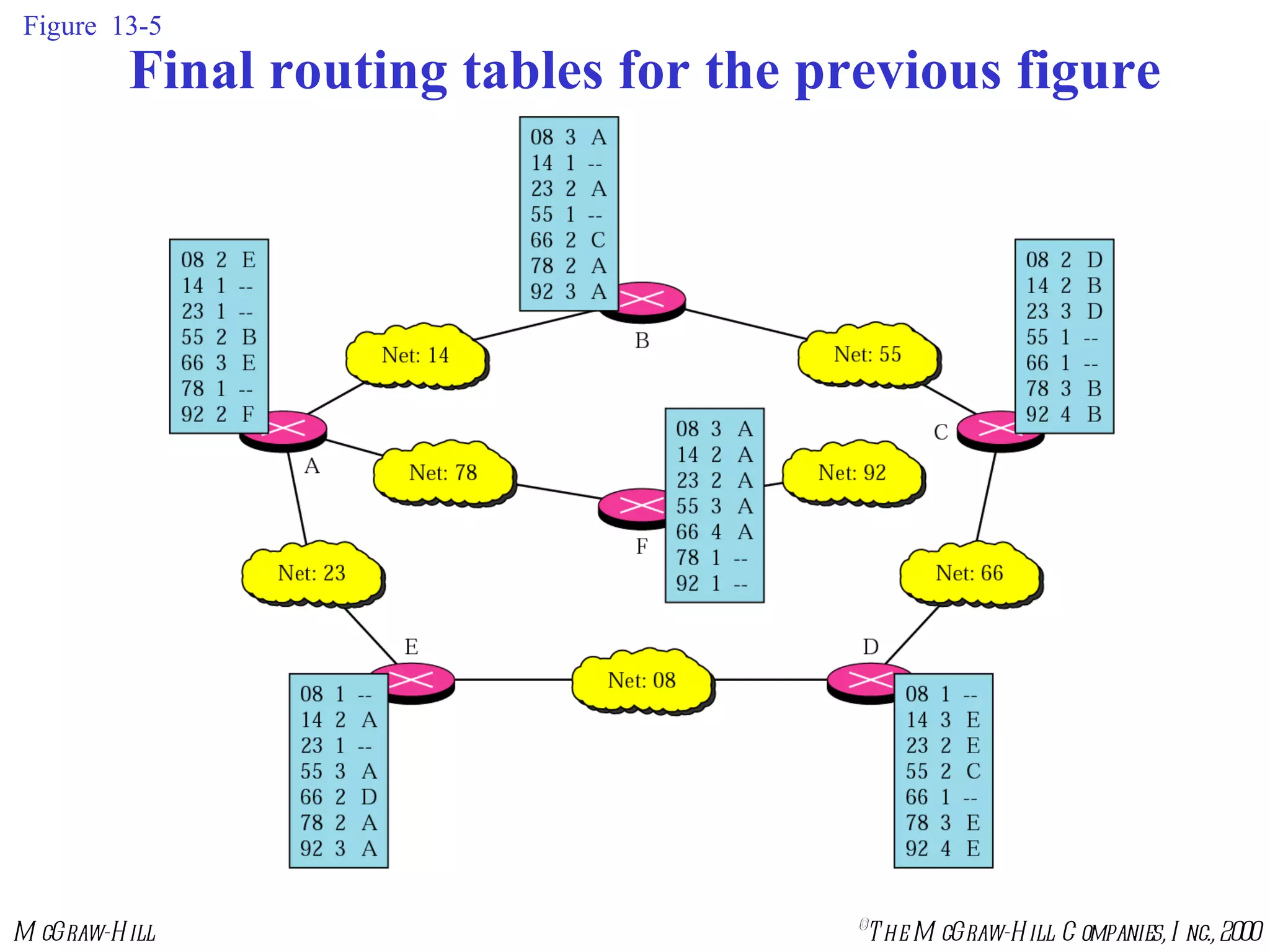 Figure  13-5 Final routing tables for the previous figure 