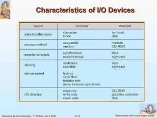 Characteristics of I/O Devices 
