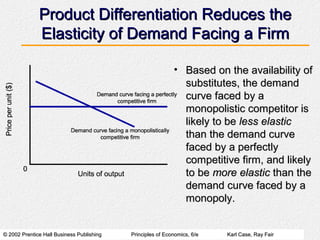 © 2002 Prentice Hall Business Publishing© 2002 Prentice Hall Business Publishing Principles of Economics, 6/ePrinciples of Economics, 6/e Karl Case, Ray FairKarl Case, Ray Fair
Product Differentiation Reduces theProduct Differentiation Reduces the
Elasticity of Demand Facing a FirmElasticity of Demand Facing a Firm
• Based on the availability ofBased on the availability of
substitutes, the demandsubstitutes, the demand
curve faced by acurve faced by a
monopolistic competitor ismonopolistic competitor is
likely to belikely to be less elasticless elastic
than the demand curvethan the demand curve
faced by a perfectlyfaced by a perfectly
competitive firm, and likelycompetitive firm, and likely
to beto be more elasticmore elastic than thethan the
demand curve faced by ademand curve faced by a
monopoly.monopoly.
 
