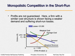 © 2002 Prentice Hall Business Publishing© 2002 Prentice Hall Business Publishing Principles of Economics, 6/ePrinciples of Economics, 6/e Karl Case, Ray FairKarl Case, Ray Fair
Monopolistic Competition in the Short-RunMonopolistic Competition in the Short-Run
• Profits are not guaranteed. Here, a firm with aProfits are not guaranteed. Here, a firm with a
similar cost structure is shown facing a weakersimilar cost structure is shown facing a weaker
demand and suffering short-run losses.demand and suffering short-run losses.
 