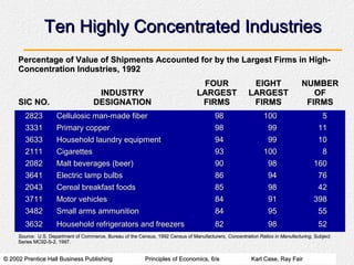 © 2002 Prentice Hall Business Publishing© 2002 Prentice Hall Business Publishing Principles of Economics, 6/ePrinciples of Economics, 6/e Karl Case, Ray FairKarl Case, Ray Fair
Ten Highly Concentrated IndustriesTen Highly Concentrated Industries
Percentage of Value of Shipments Accounted for by the Largest Firms in High-Percentage of Value of Shipments Accounted for by the Largest Firms in High-
Concentration Industries, 1992Concentration Industries, 1992
SIC NO.SIC NO.
INDUSTRYINDUSTRY
DESIGNATIONDESIGNATION
FOURFOUR
LARGESTLARGEST
FIRMSFIRMS
EIGHTEIGHT
LARGESTLARGEST
FIRMSFIRMS
NUMBERNUMBER
OFOF
FIRMSFIRMS
28232823 Cellulosic man-made fiberCellulosic man-made fiber 9898 100100 55
33313331 Primary copperPrimary copper 9898 9999 1111
36333633 Household laundry equipmentHousehold laundry equipment 9494 9999 1010
21112111 CigarettesCigarettes 9393 100100 88
20822082 Malt beverages (beer)Malt beverages (beer) 9090 9898 160160
36413641 Electric lamp bulbsElectric lamp bulbs 8686 9494 7676
20432043 Cereal breakfast foodsCereal breakfast foods 8585 9898 4242
37113711 Motor vehiclesMotor vehicles 8484 9191 398398
34823482 Small arms ammunitionSmall arms ammunition 8484 9595 5555
36323632 Household refrigerators and freezersHousehold refrigerators and freezers 8282 9898 5252
Source:Source: U.S. Department of Commerce, Bureau of the Census, 1992 Census of Manufacturers,U.S. Department of Commerce, Bureau of the Census, 1992 Census of Manufacturers, Concentration Ratios in Manufacturing,Concentration Ratios in Manufacturing, SubjectSubject
Series MC92-S-2, 1997.Series MC92-S-2, 1997.
 