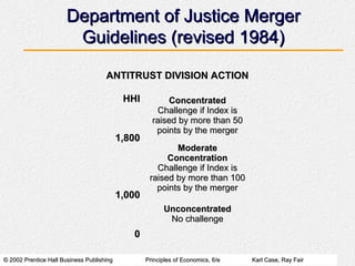 © 2002 Prentice Hall Business Publishing© 2002 Prentice Hall Business Publishing Principles of Economics, 6/ePrinciples of Economics, 6/e Karl Case, Ray FairKarl Case, Ray Fair
Department of Justice MergerDepartment of Justice Merger
Guidelines (revised 1984)Guidelines (revised 1984)
ANTITRUST DIVISION ACTIONANTITRUST DIVISION ACTION
HHIHHI
1,8001,800
1,0001,000
00
ConcentratedConcentrated
Challenge if Index isChallenge if Index is
raised by more than 50raised by more than 50
points by the mergerpoints by the merger
ModerateModerate
ConcentrationConcentration
Challenge if Index isChallenge if Index is
raised by more than 100raised by more than 100
points by the mergerpoints by the merger
UnconcentratedUnconcentrated
No challengeNo challenge
 