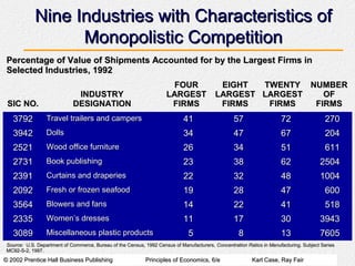© 2002 Prentice Hall Business Publishing© 2002 Prentice Hall Business Publishing Principles of Economics, 6/ePrinciples of Economics, 6/e Karl Case, Ray FairKarl Case, Ray Fair
Nine Industries with Characteristics ofNine Industries with Characteristics of
Monopolistic CompetitionMonopolistic Competition
Percentage of Value of Shipments Accounted for by the Largest Firms inPercentage of Value of Shipments Accounted for by the Largest Firms in
Selected Industries, 1992Selected Industries, 1992
SIC NO.SIC NO.
INDUSTRYINDUSTRY
DESIGNATIONDESIGNATION
FOURFOUR
LARGESTLARGEST
FIRMSFIRMS
EIGHTEIGHT
LARGESTLARGEST
FIRMSFIRMS
TWENTYTWENTY
LARGESTLARGEST
FIRMSFIRMS
NUMBERNUMBER
OFOF
FIRMSFIRMS
37923792 Travel trailers and campersTravel trailers and campers 4141 5757 7272 270270
39423942 DollsDolls 3434 4747 6767 204204
25212521 Wood office furnitureWood office furniture 2626 3434 5151 611611
27312731 Book publishingBook publishing 2323 3838 6262 25042504
23912391 Curtains and draperiesCurtains and draperies 2222 3232 4848 10041004
20922092 Fresh or frozen seafoodFresh or frozen seafood 1919 2828 4747 600600
35643564 Blowers and fansBlowers and fans 1414 2222 4141 518518
23352335 Women’s dressesWomen’s dresses 1111 1717 3030 39433943
30893089 Miscellaneous plastic productsMiscellaneous plastic products 55 88 1313 76057605
Source:Source: U.S. Department of Commerce, Bureau of the Census, 1992 Census of Manufacturers,U.S. Department of Commerce, Bureau of the Census, 1992 Census of Manufacturers, Concentration Ratios in Manufacturing,Concentration Ratios in Manufacturing, Subject SeriesSubject Series
MC92-S-2, 1997.MC92-S-2, 1997.
 