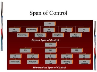 Span of Control CEO VP Finance Finance Dept. VP Marketing Marketing Dept. VP Acctg Acctg Dept. CEO VP IS Plant Operations VP Mfg. Excess Span of Control VP Finance Finance Dept. VP Acctg Marketing Dept. VP Marketing Acctg Dept. IS Director Plant Operations VP Mfg. CFO CIO COO IS Dept. Hierarchical Span of Control 